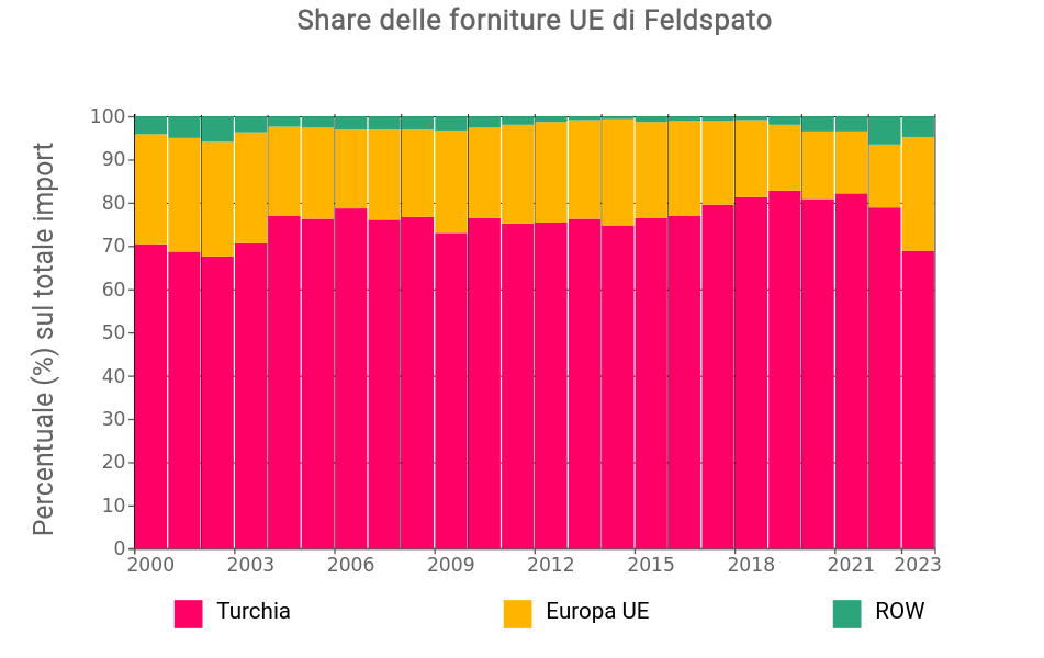 Share delle forniture UE di Feldspato Share delle forniture UE di Feldspato