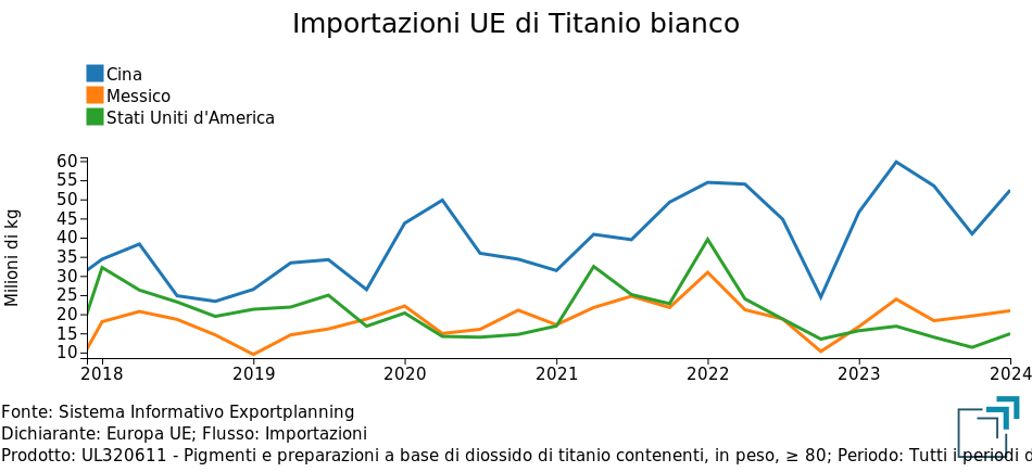 Le importazioni UE di bianco di titanio Le importazioni UE di bianco di titanio
