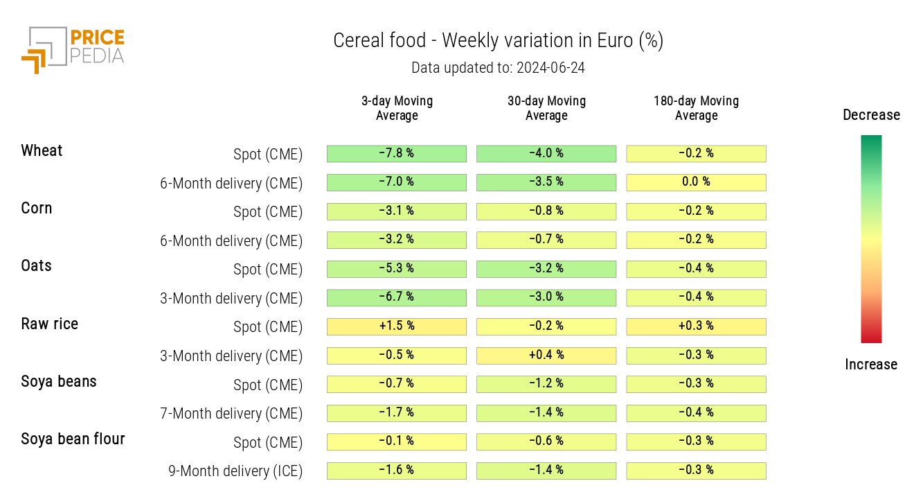 Chart: HeatMap of Cereal Prices in Euros HeatMap of Cereal Prices in Euros
