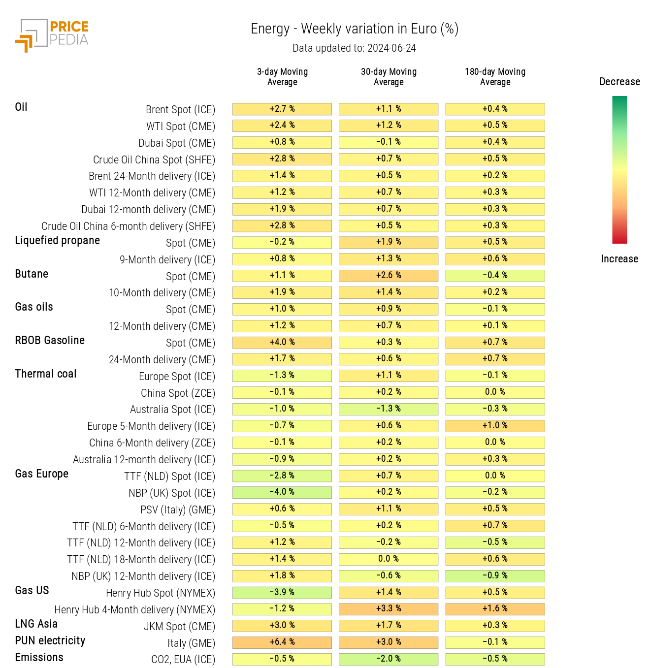Chart: HeatMap of Energy Prices HeatMap of Energy Prices
