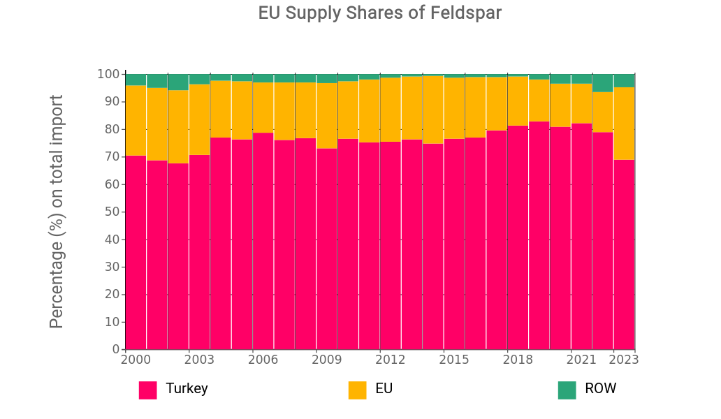 Share of EU Feldspar Supplies Share of EU Feldspar Supplies