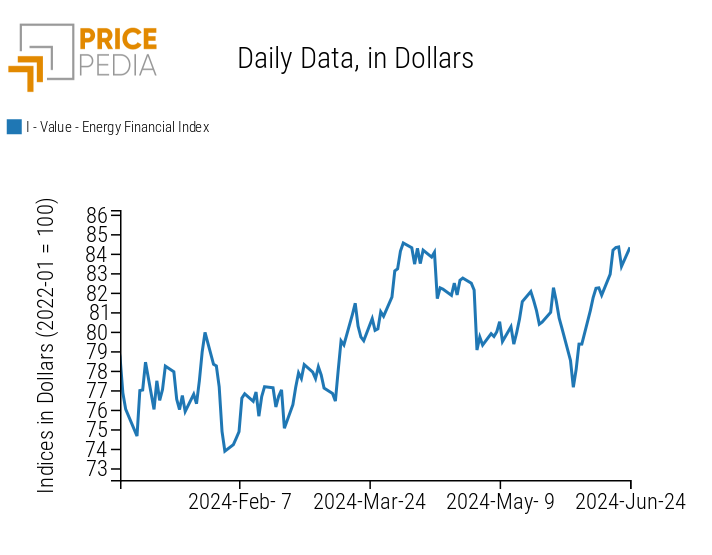 PricePedia Financial Index of Energy Prices PricePedia Financial Index of Energy Prices