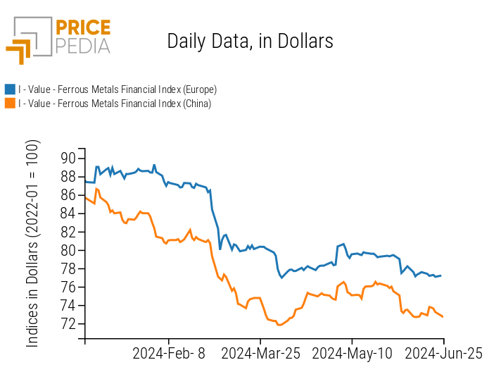 Chart: PricePedia Financial Indices of Ferrous Metal Prices PricePedia Financial Indices of Ferrous Metal Prices