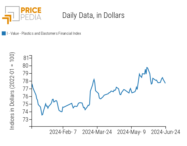 Chart: PricePedia Financial Indices of Plastic Prices PricePedia Financial Indices of Plastic Prices