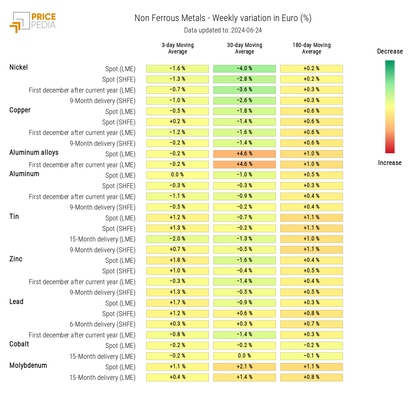 Chart: HeatMap of Non-Ferrous Industrial Metal Prices HeatMap of Non-Ferrous Industrial Metal Prices