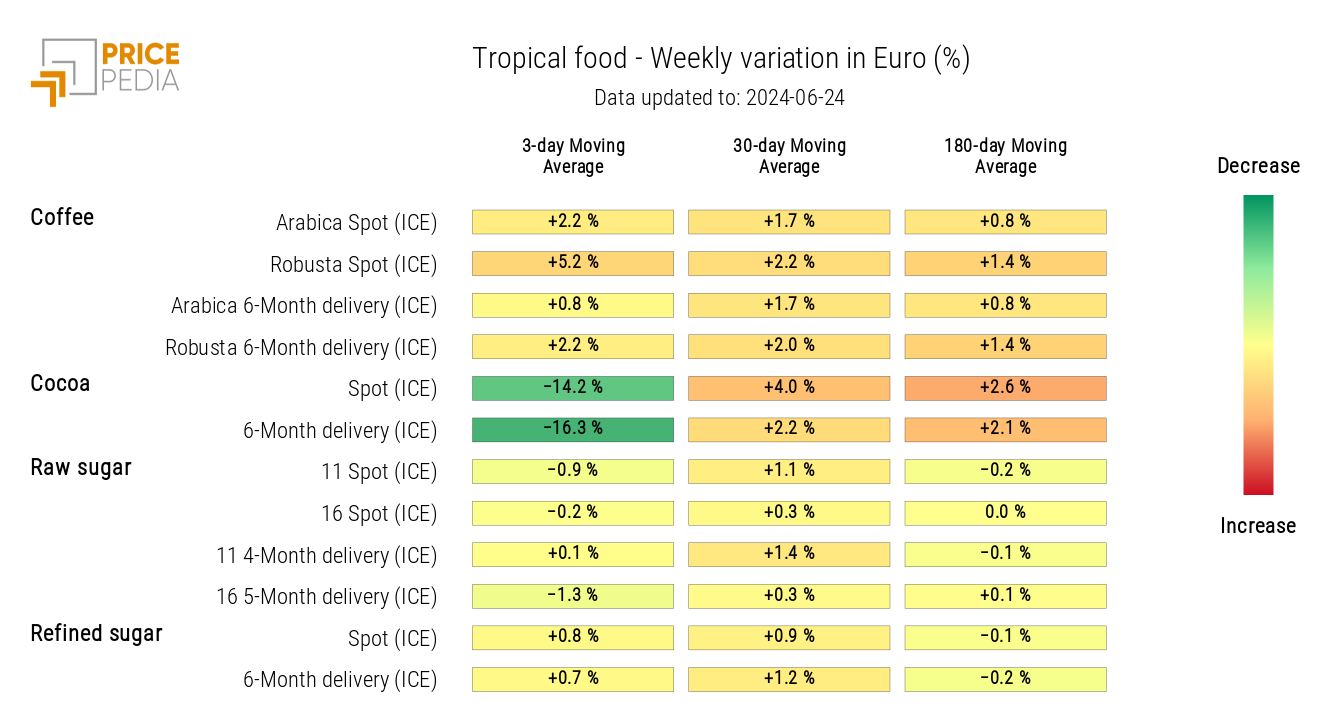 Chart: HeatMap of Tropical Food Prices HeatMap of Tropical Food Prices
