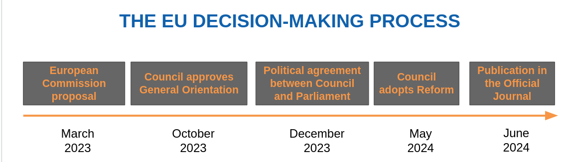 EU decision-making process of Electricity Market Reform EU decision-making process of Electricity Market Reform