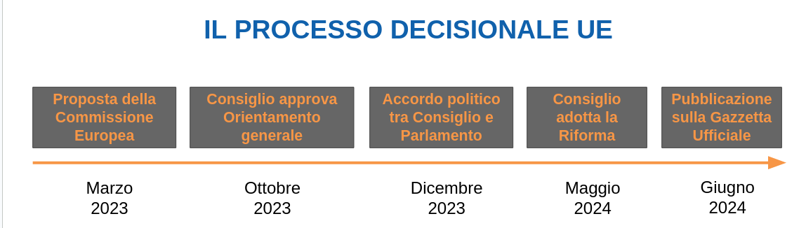 Processo decisionale UE della Riforma del Mercato Elettrico Processo decisionale UE della Riforma del Mercato Elettrico