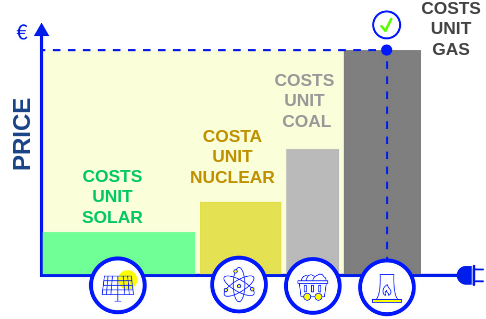 Electricity price determined by the least efficient marginal offer Electricity price determined by the least efficient marginal offer