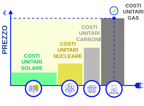 Prezzo dell’energia elettrica determinato dall’offerta marginale meno efficiente Prezzo dell’energia elettrica determinato dall’offerta marginale meno efficiente