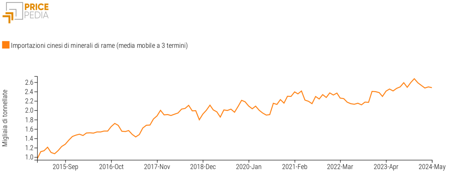 Media mobile a tre termini delle importazioni cinesi di minerali di rame Media mobile a tre termini delle importazioni cinesi di minerali di rame