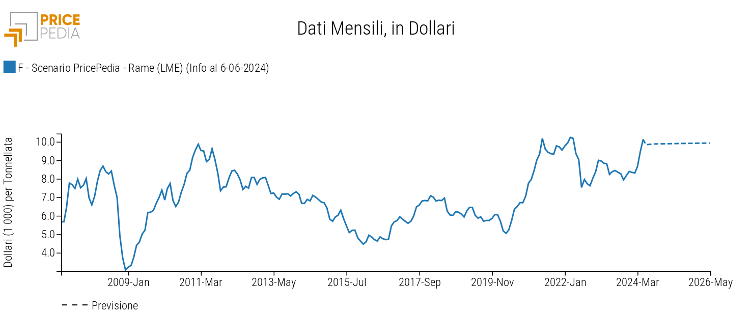 Scontro sul prezzo del rame tra scommesse rialziste degli hedge fund e debolezza della domanda PricePedia