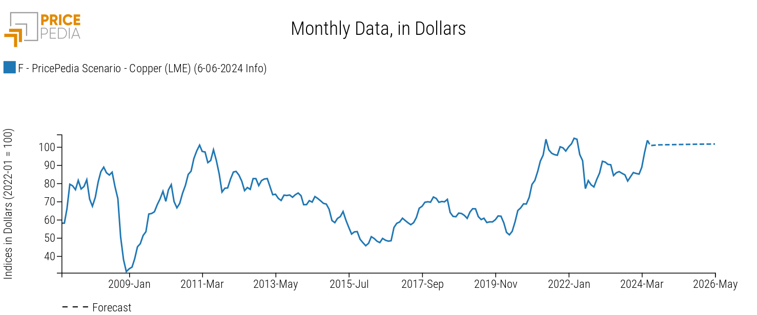 PricePedia Forecast of LME Copper Prices PricePedia Forecast of LME Copper Prices