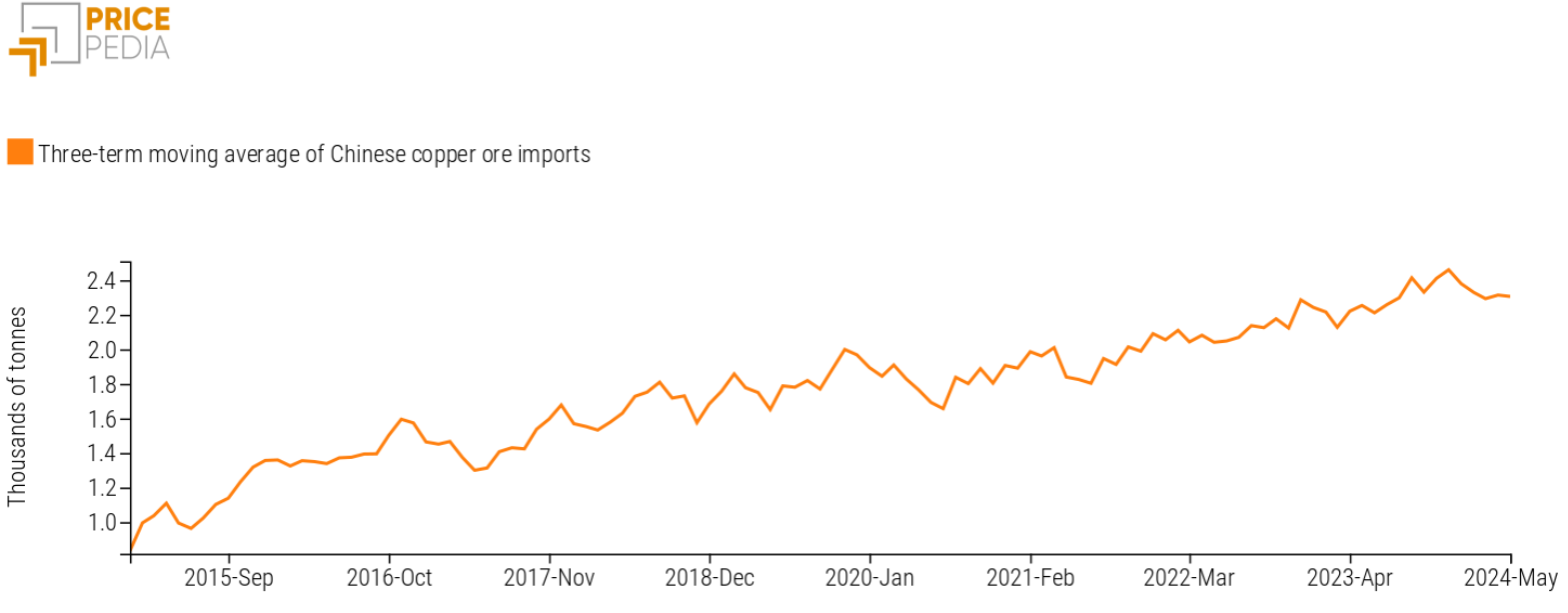 Three-term moving average of Chinese copper ore imports Three-term moving average of Chinese copper ore imports