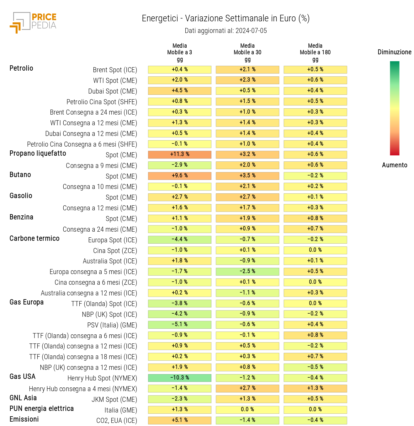 Grafico: HeatMap dei prezzi degli energetici HeatMap dei prezzi degli energetici