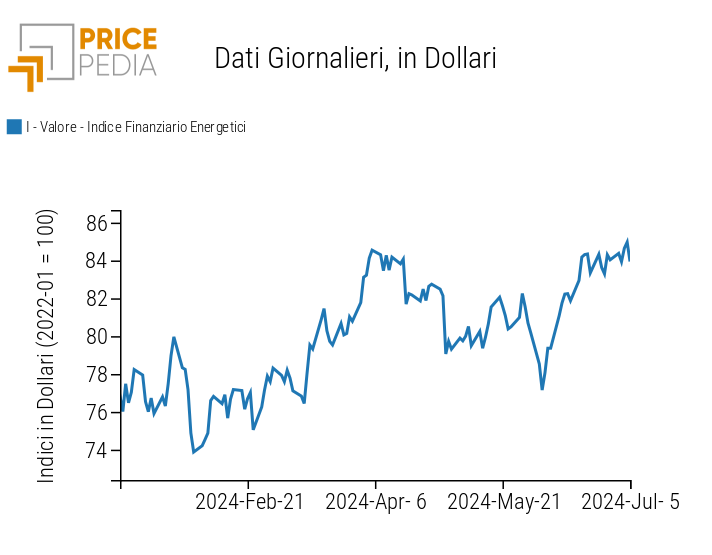 Indici finanziari PricePedia dei prezzi dell'energia Indici finanziari PricePedia dei prezzi dell'energia