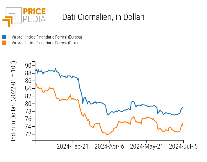 Grafico:Indici Finanziari PricePedia dei prezzi in dollari dei metalli ferrosi Indici Finanziari PricePedia dei prezzi in dollari dei metalli ferrosi