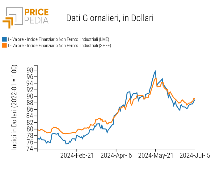 Grafico:Indici Finanziari PricePedia dei prezzi in dollari dei metalli non ferrosi industriali Indici Finanziari PricePedia dei prezzi in dollari dei metalli non ferrosi industriali