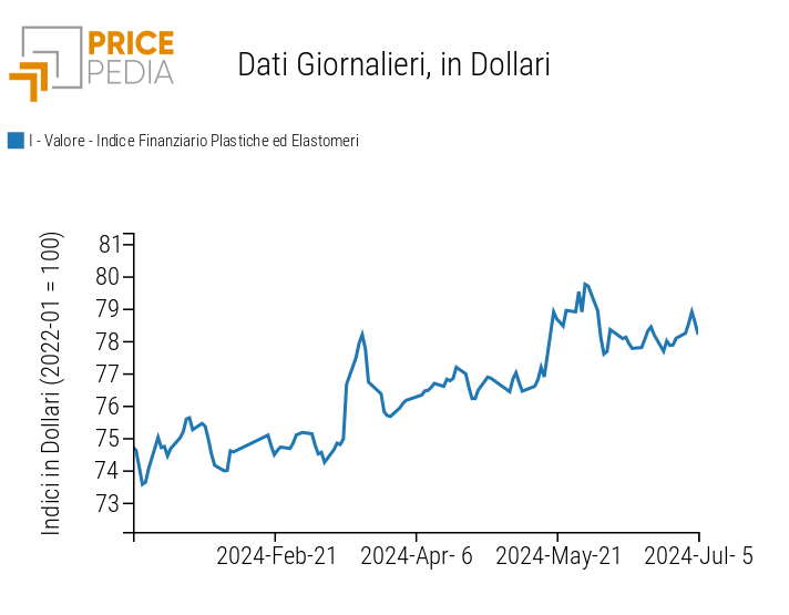 Grafico:Indici Finanziari PricePedia dei prezzi in dollari delle materie plastiche Indici Finanziari PricePedia dei prezzi in dollari delle materie plastiche