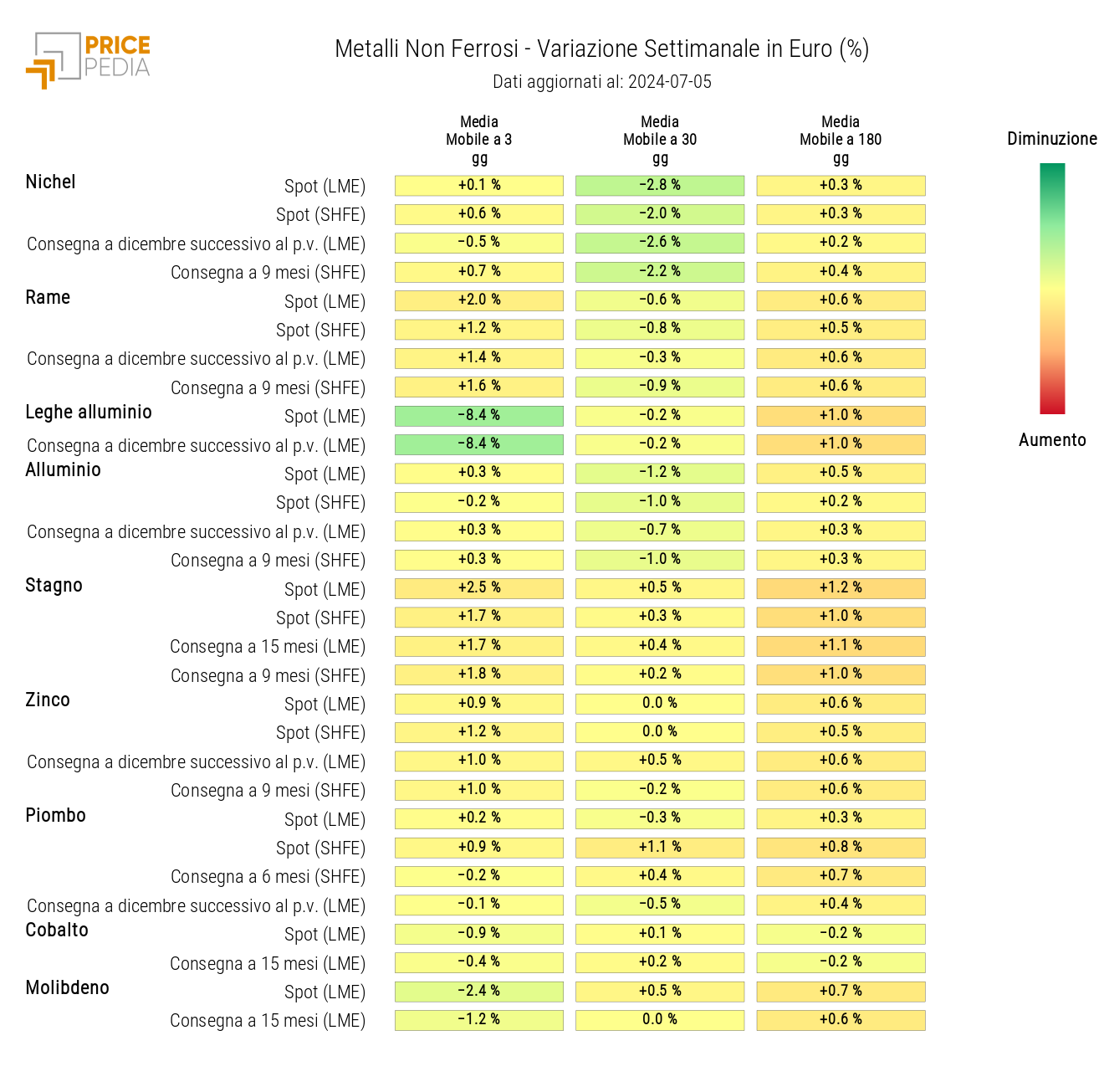 Grafico: HeatMap dei prezzi dei non ferrosi HeatMap dei prezzi dei non ferrosi