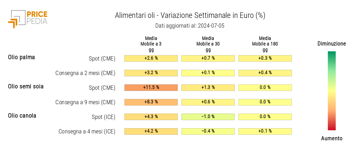 HeatMap dei prezzi in euro degli oli alimentari HeatMap dei prezzi in euro degli oli alimentari