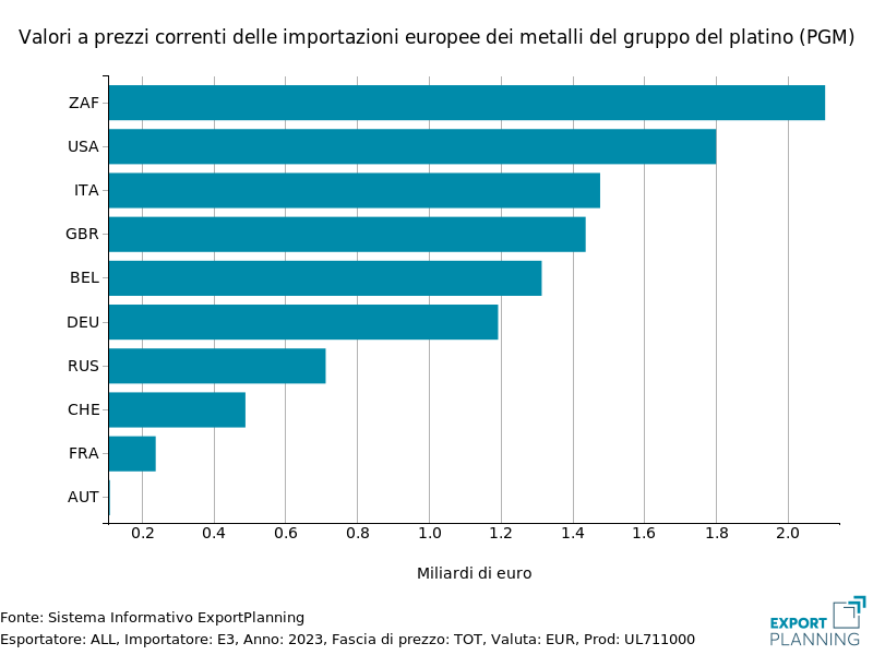 Principali esportatori di metalli PGM in Europa Principali esportatori di metalli PGM in Europa