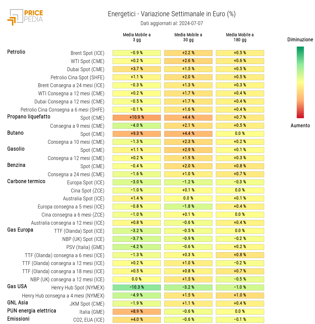 Graph: HeatMap of Energy Prices HeatMap of Energy Prices