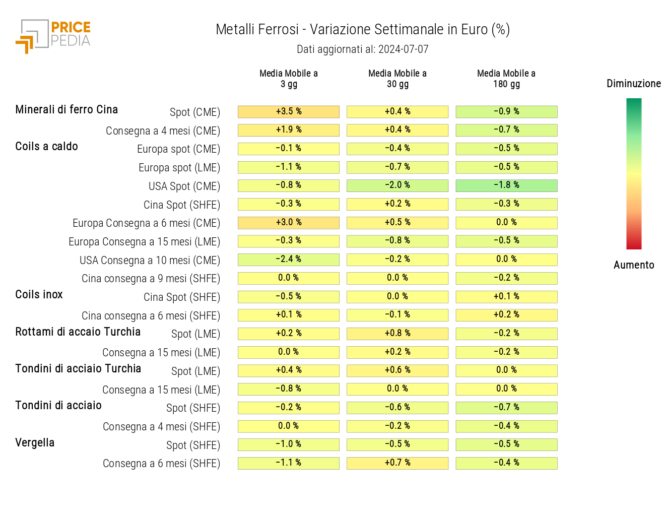 Graph: HeatMap of Ferrous Metals Prices HeatMap of Ferrous Metals Prices