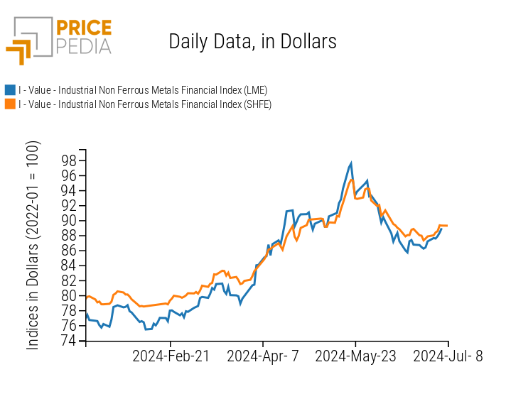Graph:PricePedia Financial Indices of Industrial Non-Ferrous Metals Prices in Dollars PricePedia Financial Indices of Industrial Non-Ferrous Metals Prices in Dollars