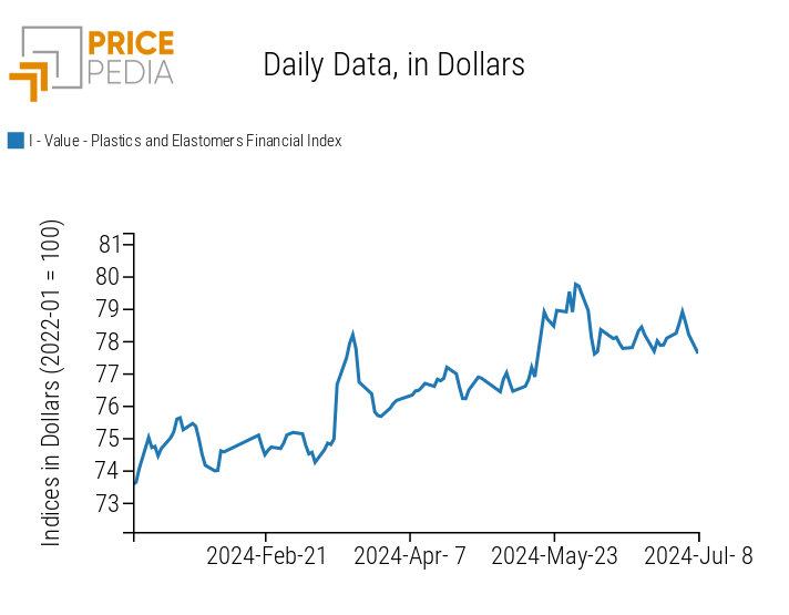 Graph:PricePedia Financial Indices of Plastic Prices in Dollars PricePedia Financial Indices of Plastic Prices in Dollars