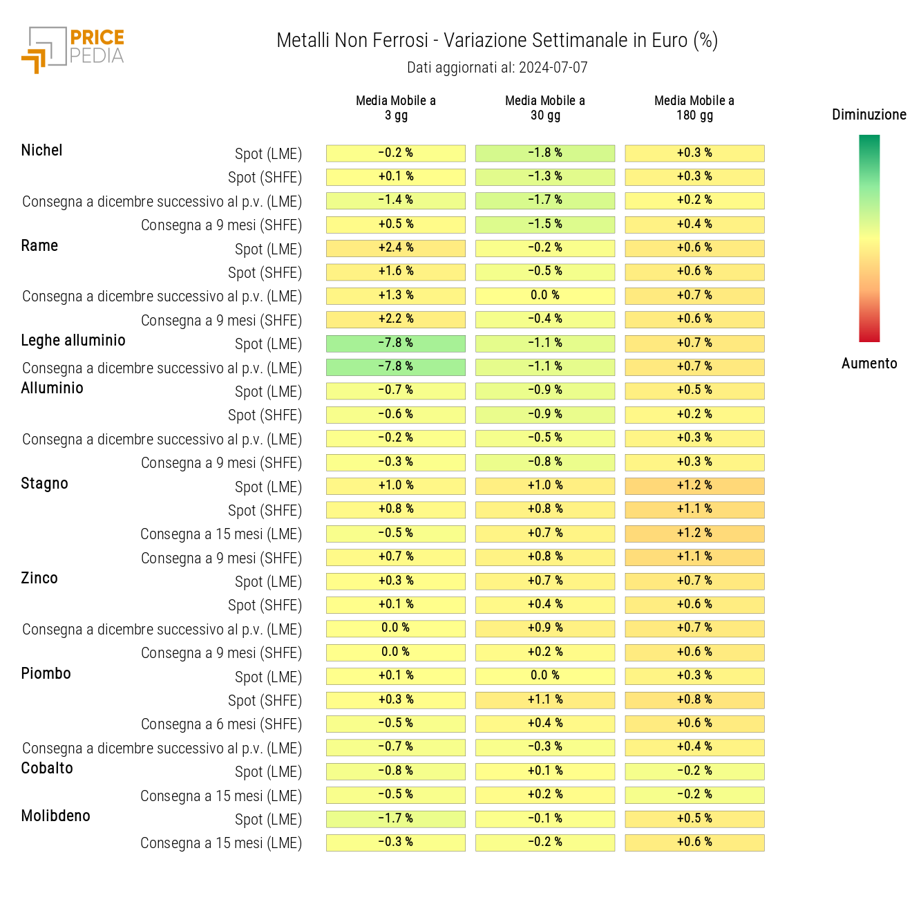 Graph: HeatMap of Non-Ferrous Metals Prices HeatMap of Non-Ferrous Metals Prices
