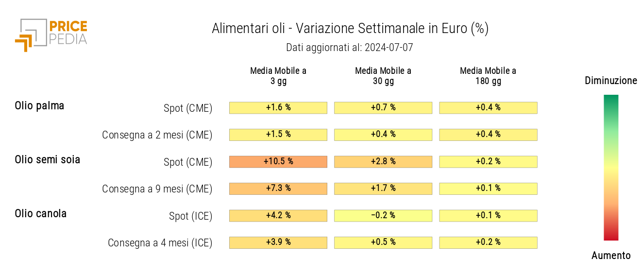 HeatMap of Food Oils Prices in Euros HeatMap of Food Oils Prices in Euros