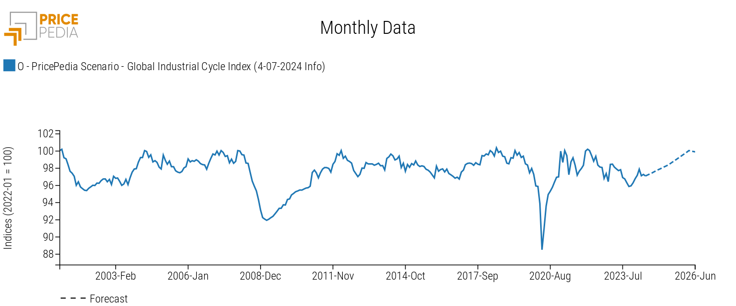 Global Industrial Cycle, July 2024 scenario Global Industrial Cycle, July 2024 scenario