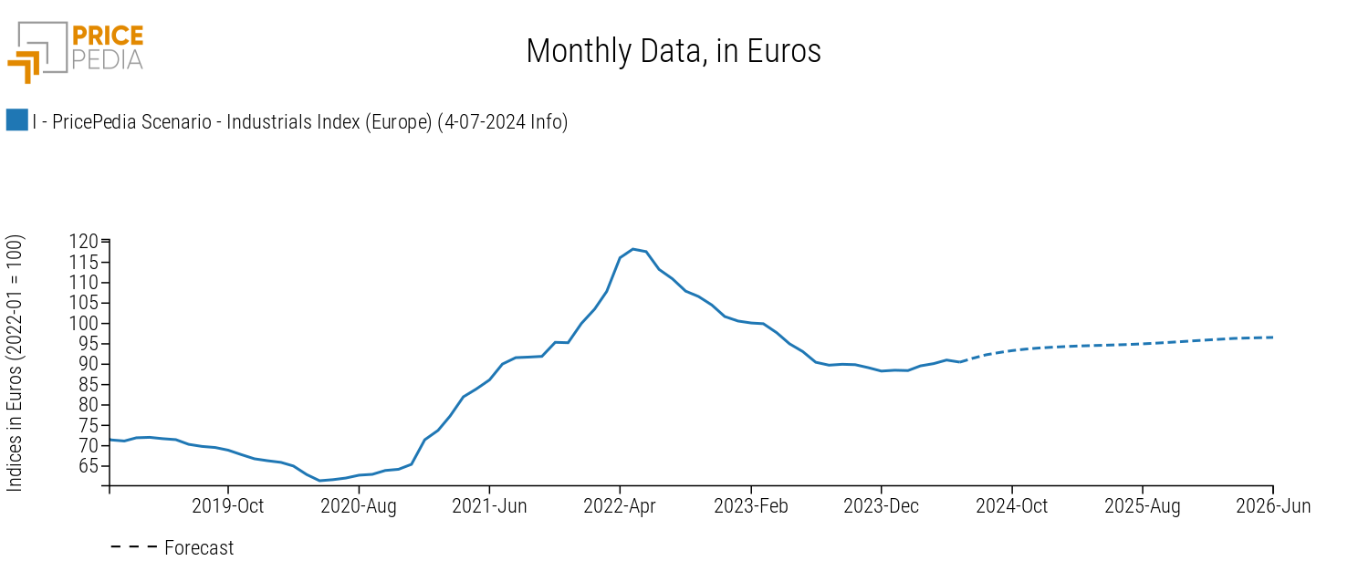 PricePedia Industrials aggregated price index forecast, July 2024 PricePedia Industrials aggregated price index forecast, July 2024