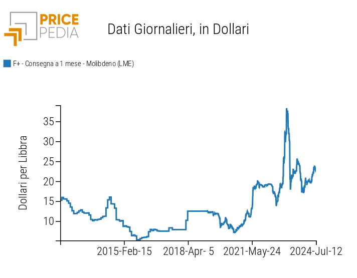 Prezzi finanziari dei concentrati di molibdeno arrostiti LME Prezzi finanziari dei concentrati di molibdeno arrostiti LME