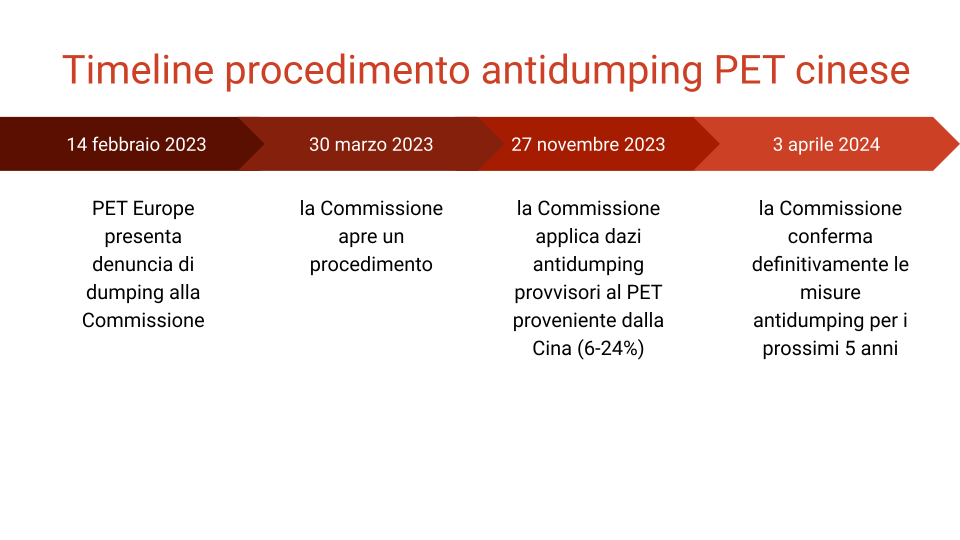 Timeline procedimento antidumping della Commissione per importazioni di PET dalla Cina Timeline procedimento antidumping della Commissione per importazioni di PET dalla Cina