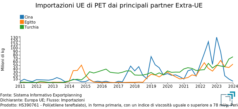 Importazioni UE di PET dai principali partner extra-UE Importazioni UE di PET dai principali partner extra-UE