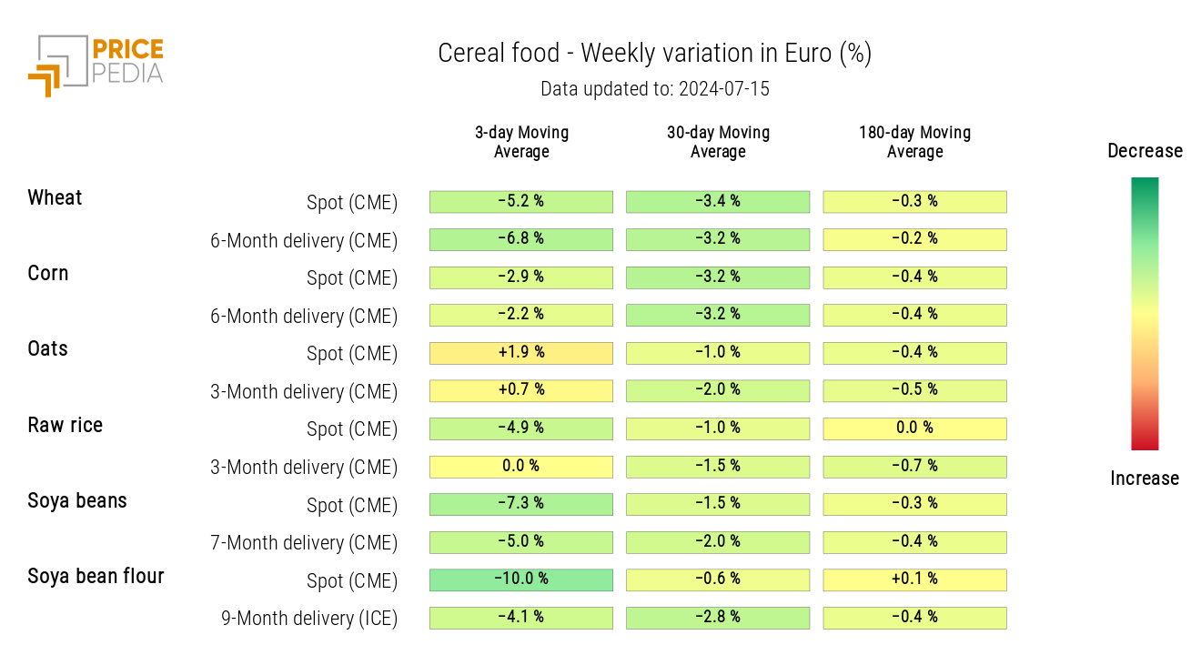 HeatMap of cereal prices in euros HeatMap of cereal prices in euros