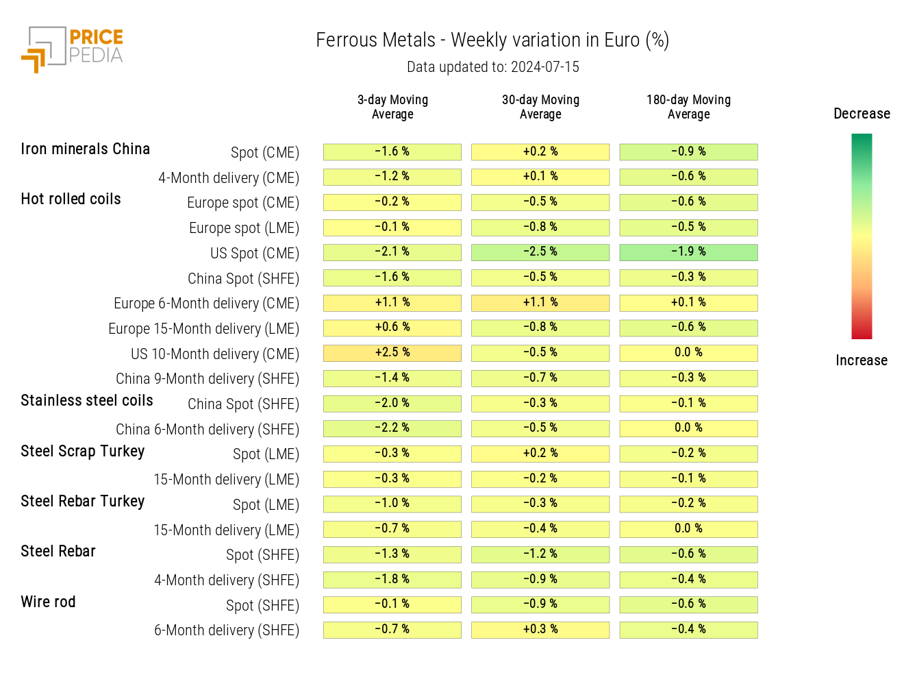 HeatMap of ferrous metal prices in euros HeatMap of ferrous metal prices in euros