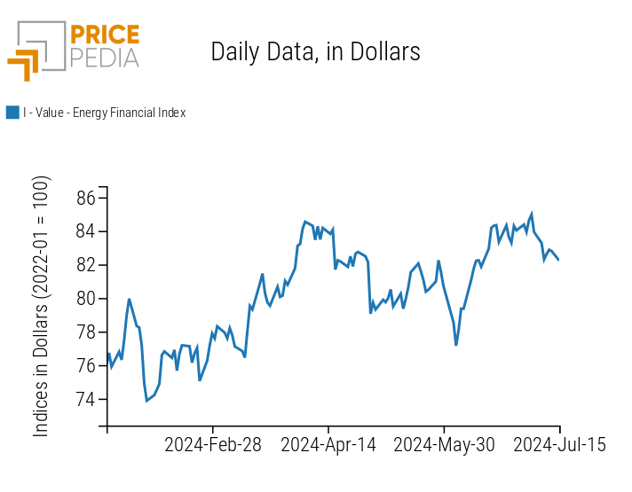 PricePedia Financial Index of energy prices PricePedia Financial Index of energy prices