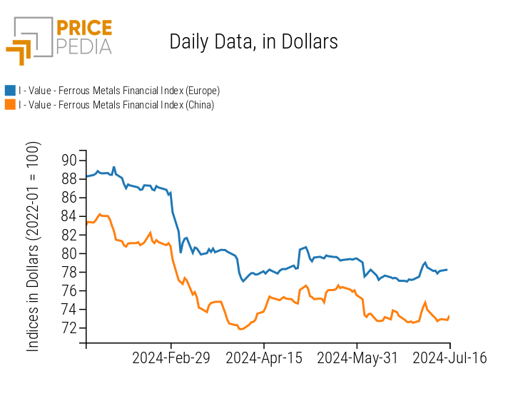 PricePedia Financial Index of ferrous metal prices PricePedia Financial Index of ferrous metal prices