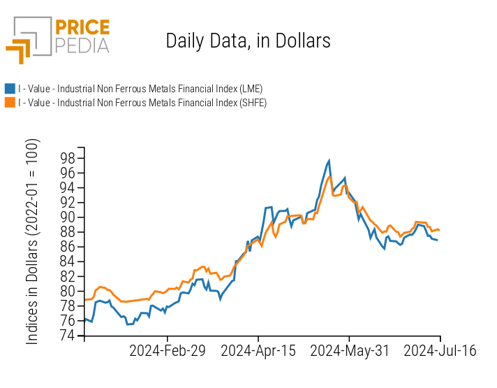 Graph: PricePedia Financial Indices of non-ferrous industrial metal prices in dollars PricePedia Financial Indices of non-ferrous industrial metal prices in dollars