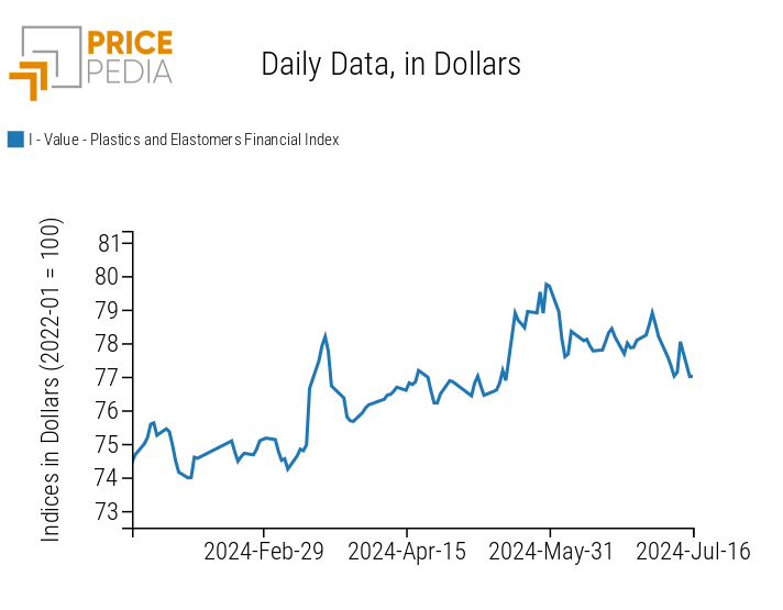 PricePedia Financial Index of plastics prices PricePedia Financial Index of plastics prices