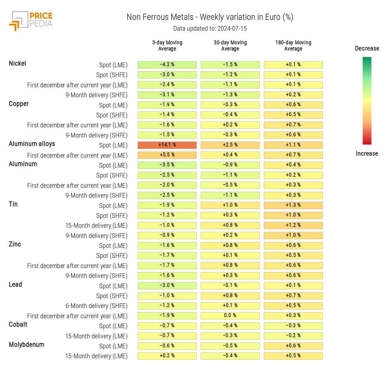 Graph: HeatMap of non-ferrous metal prices HeatMap of non-ferrous metal prices