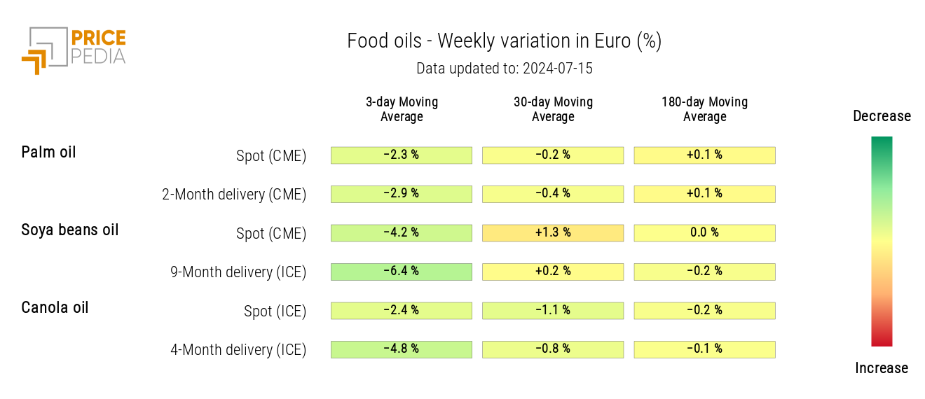 HeatMap of oil prices in euros HeatMap of oil prices in euros