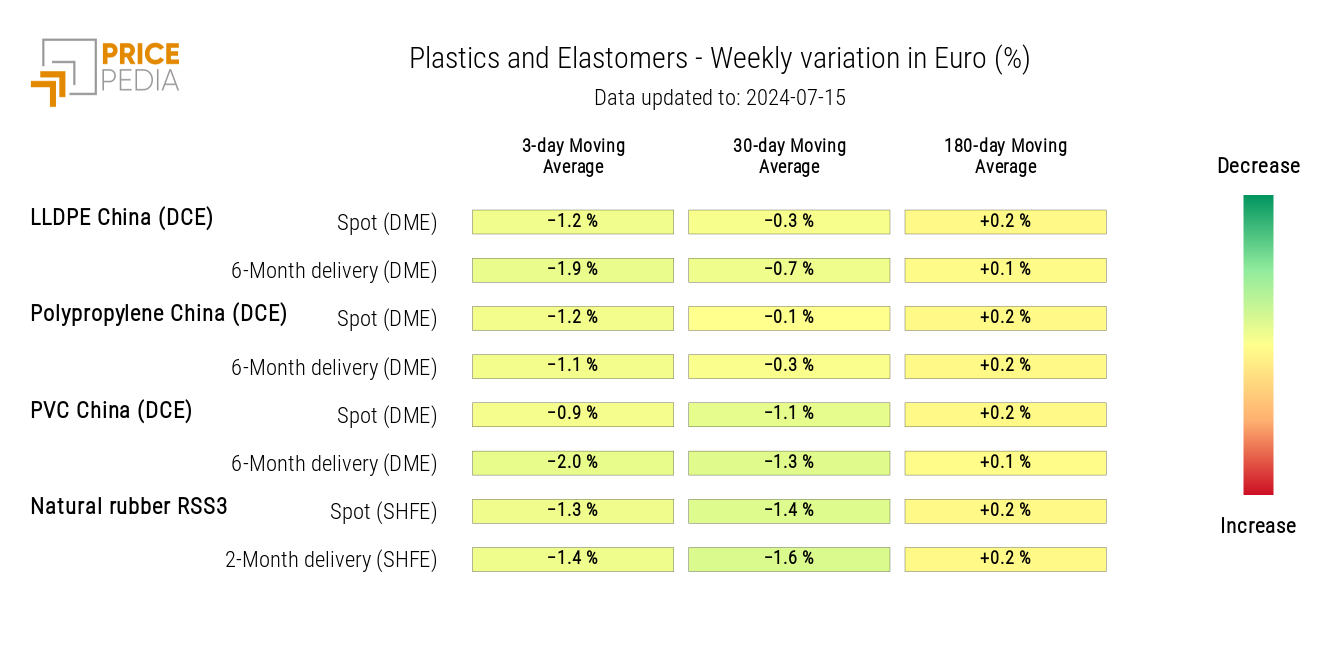 HeatMap of plastics prices in euros HeatMap of plastics prices in euros