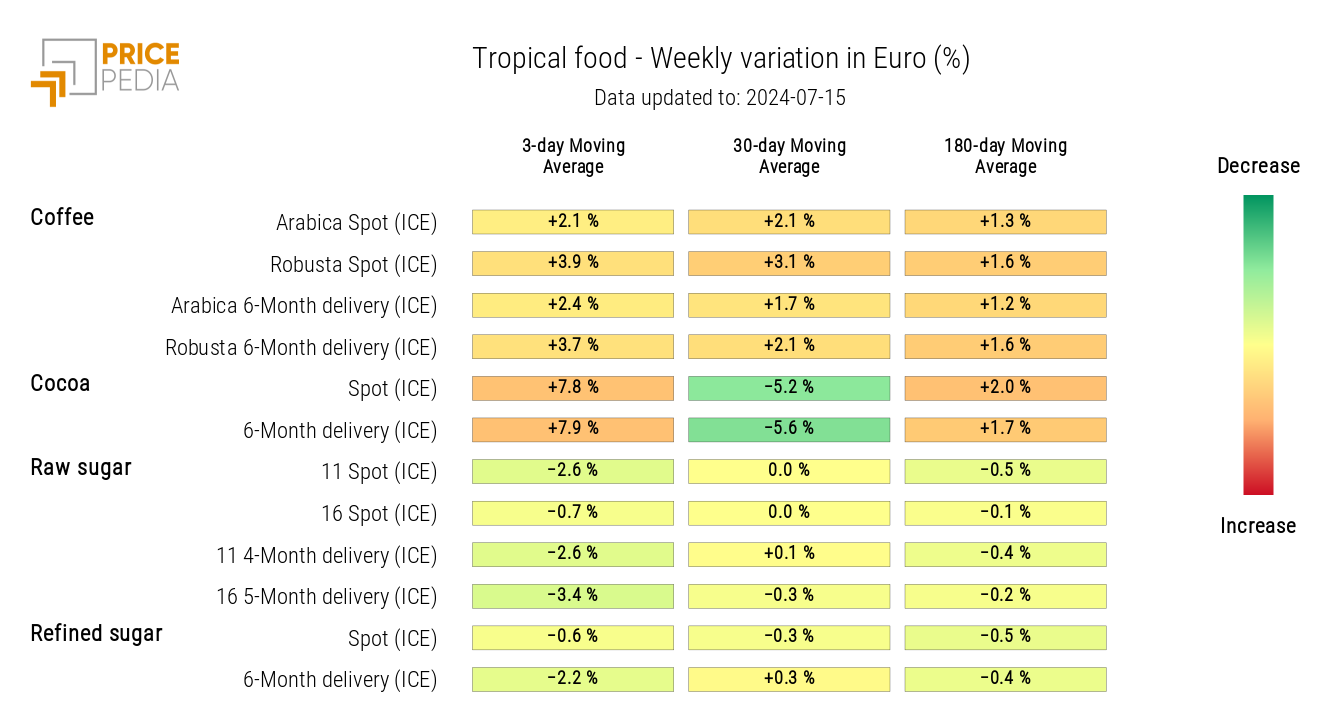 HeatMap of tropical food prices in euros HeatMap of tropical food prices in euros
