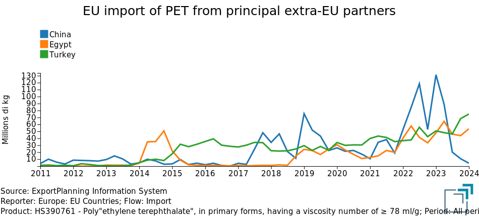 EU PET Imports from Major Non-EU Partners EU PET Imports from Major Non-EU Partners