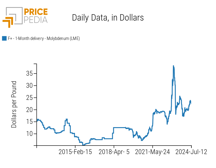 Financial Prices of LME Roasted Molybdenum Concentrates Financial Prices of LME Roasted Molybdenum Concentrates