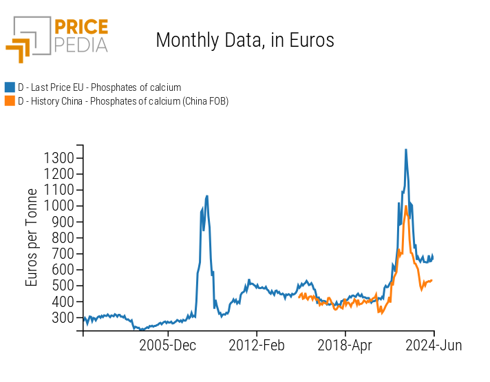 Chemical calcium phosphates: Chinese export prices and EU customs prices Chemical calcium phosphates: Chinese export prices and EU customs prices